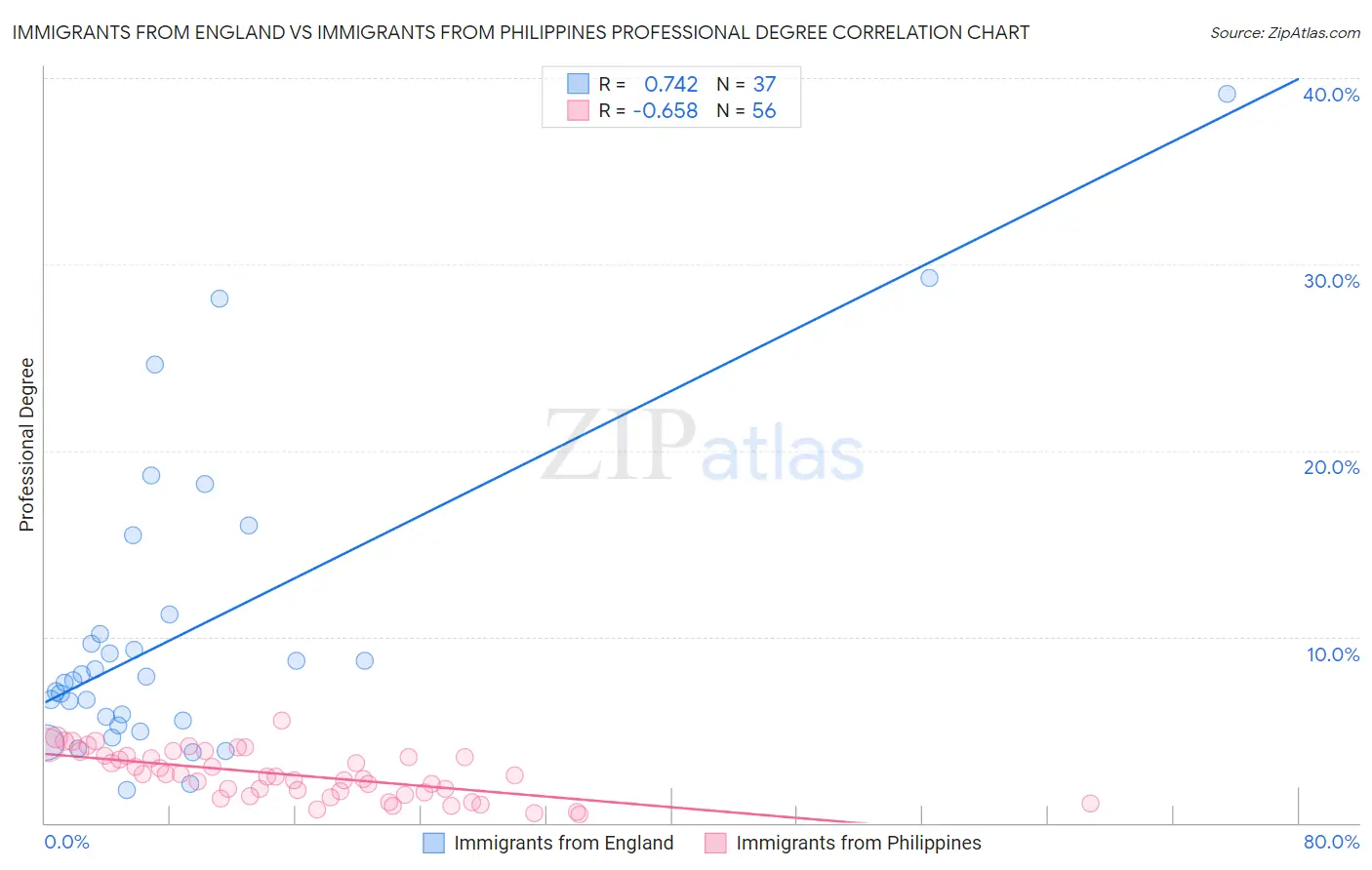 Immigrants from England vs Immigrants from Philippines Professional Degree