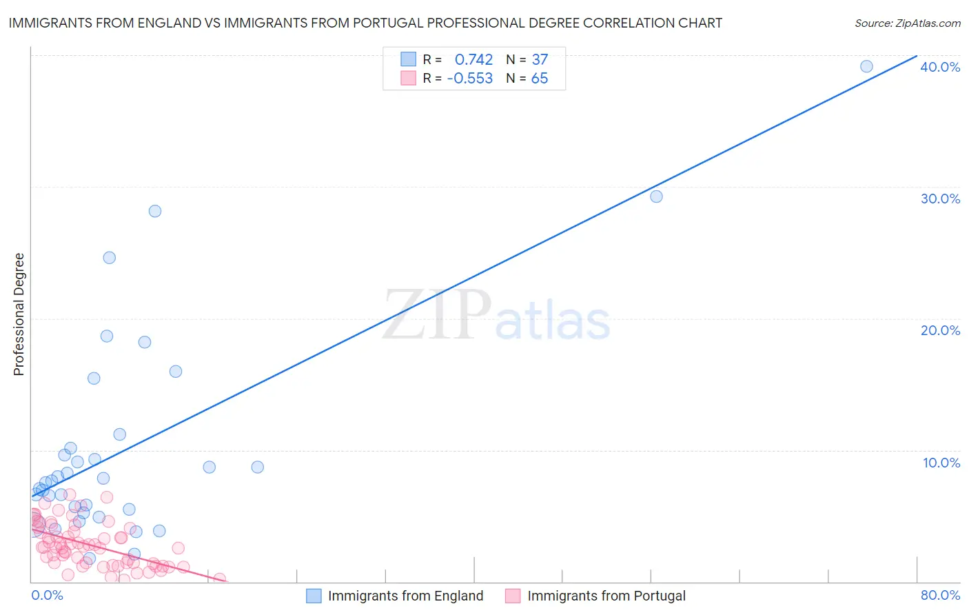 Immigrants from England vs Immigrants from Portugal Professional Degree