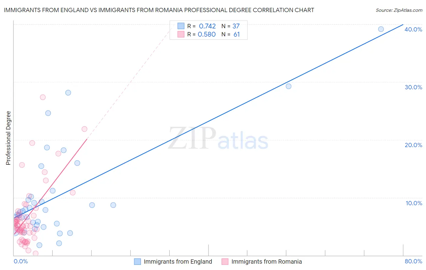 Immigrants from England vs Immigrants from Romania Professional Degree
