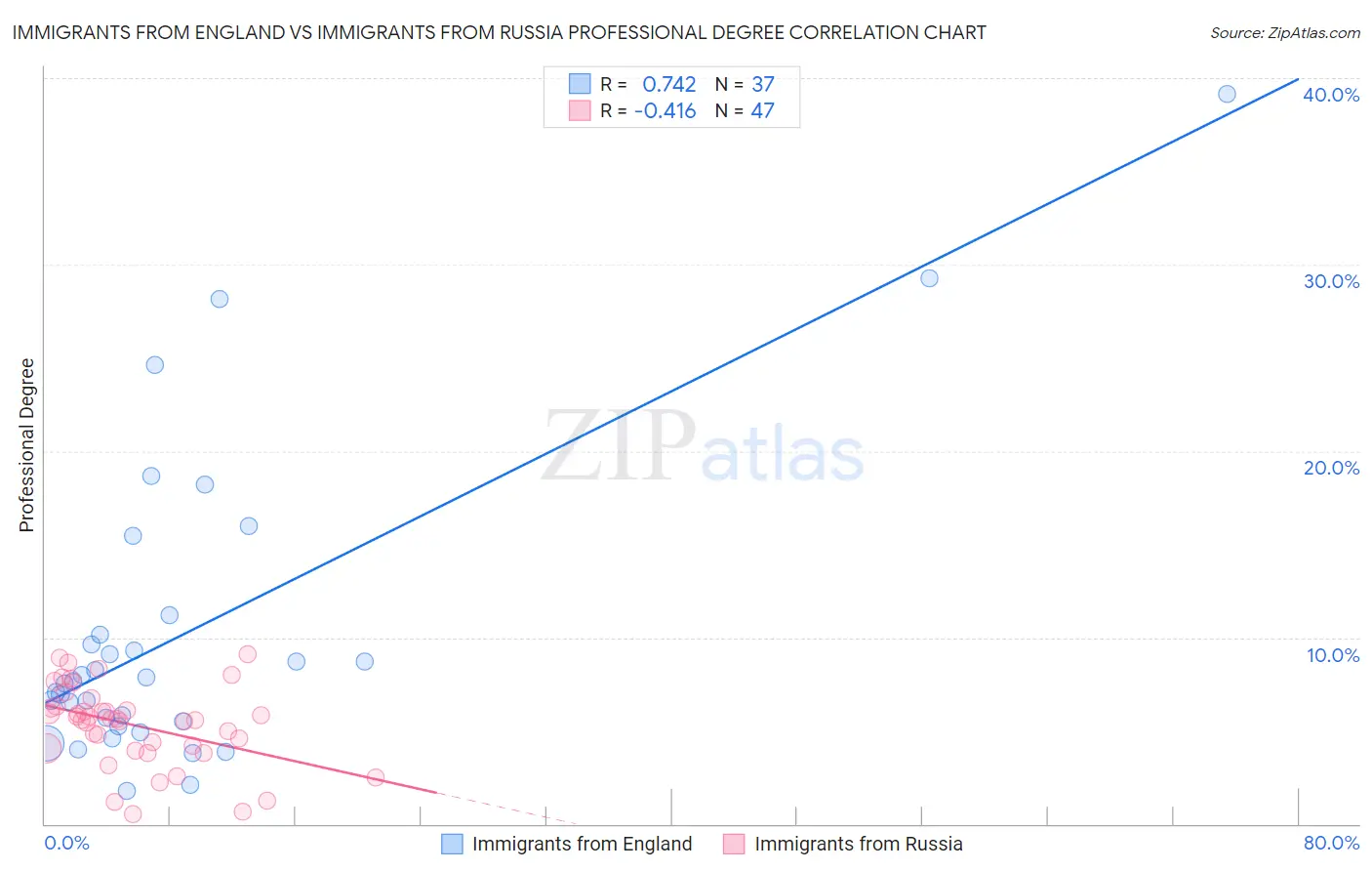 Immigrants from England vs Immigrants from Russia Professional Degree