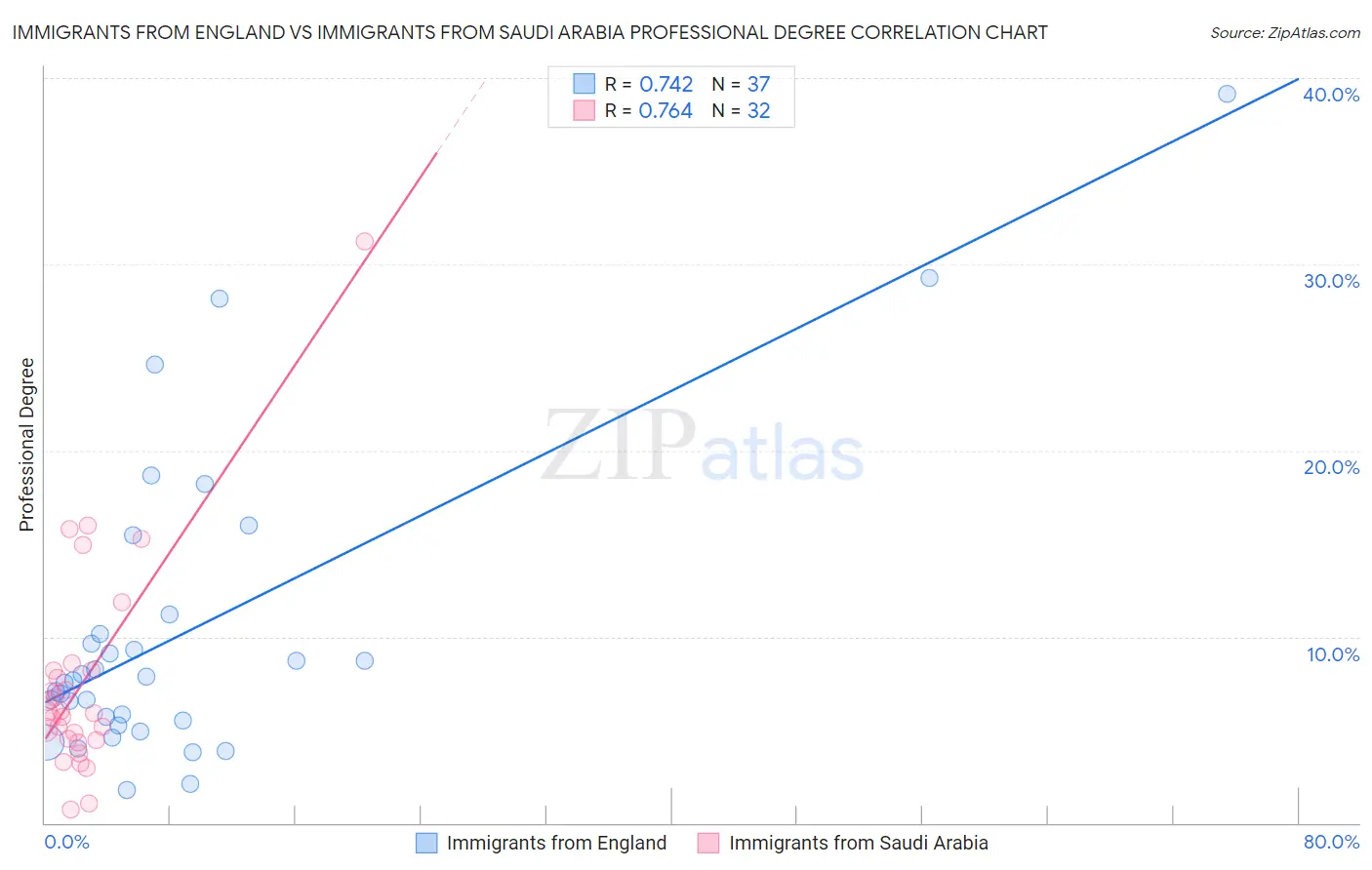 Immigrants from England vs Immigrants from Saudi Arabia Professional Degree