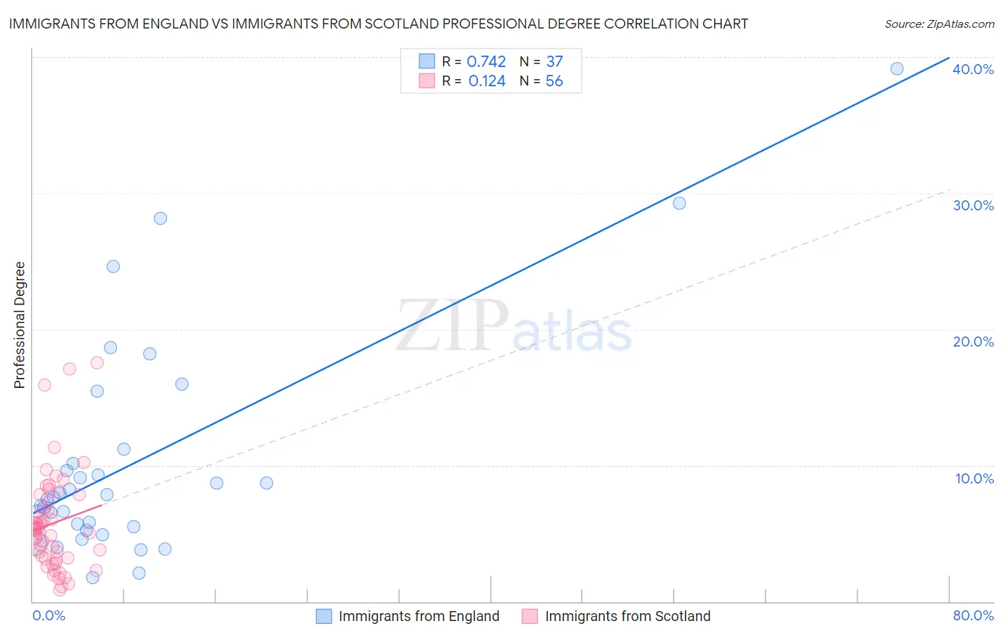 Immigrants from England vs Immigrants from Scotland Professional Degree