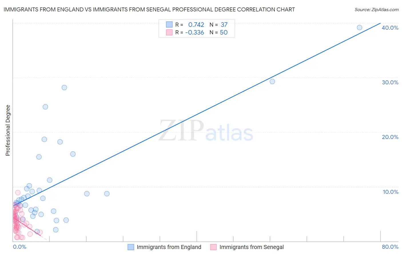 Immigrants from England vs Immigrants from Senegal Professional Degree