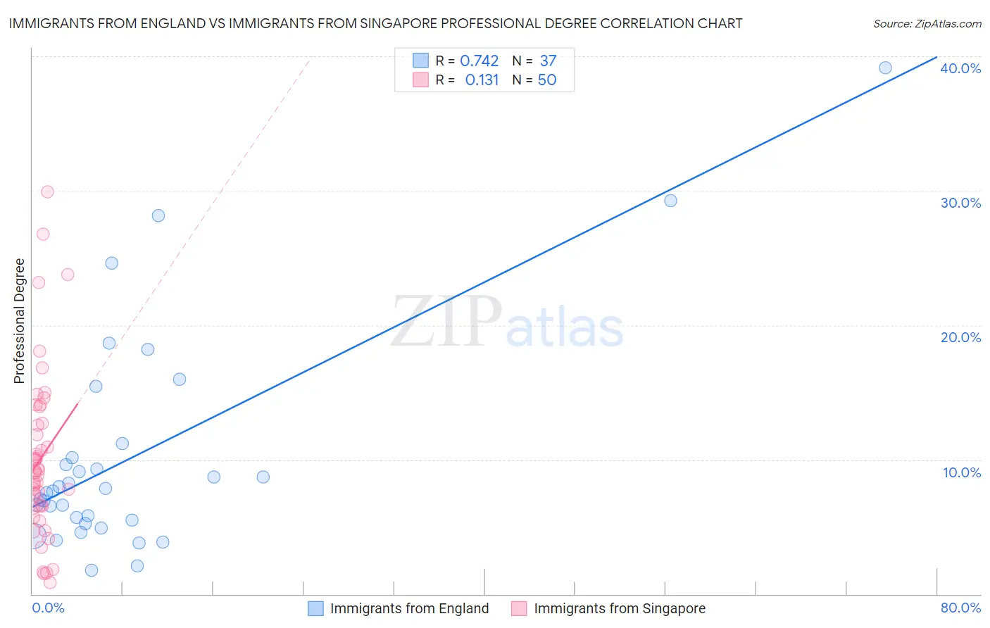 Immigrants from England vs Immigrants from Singapore Professional Degree