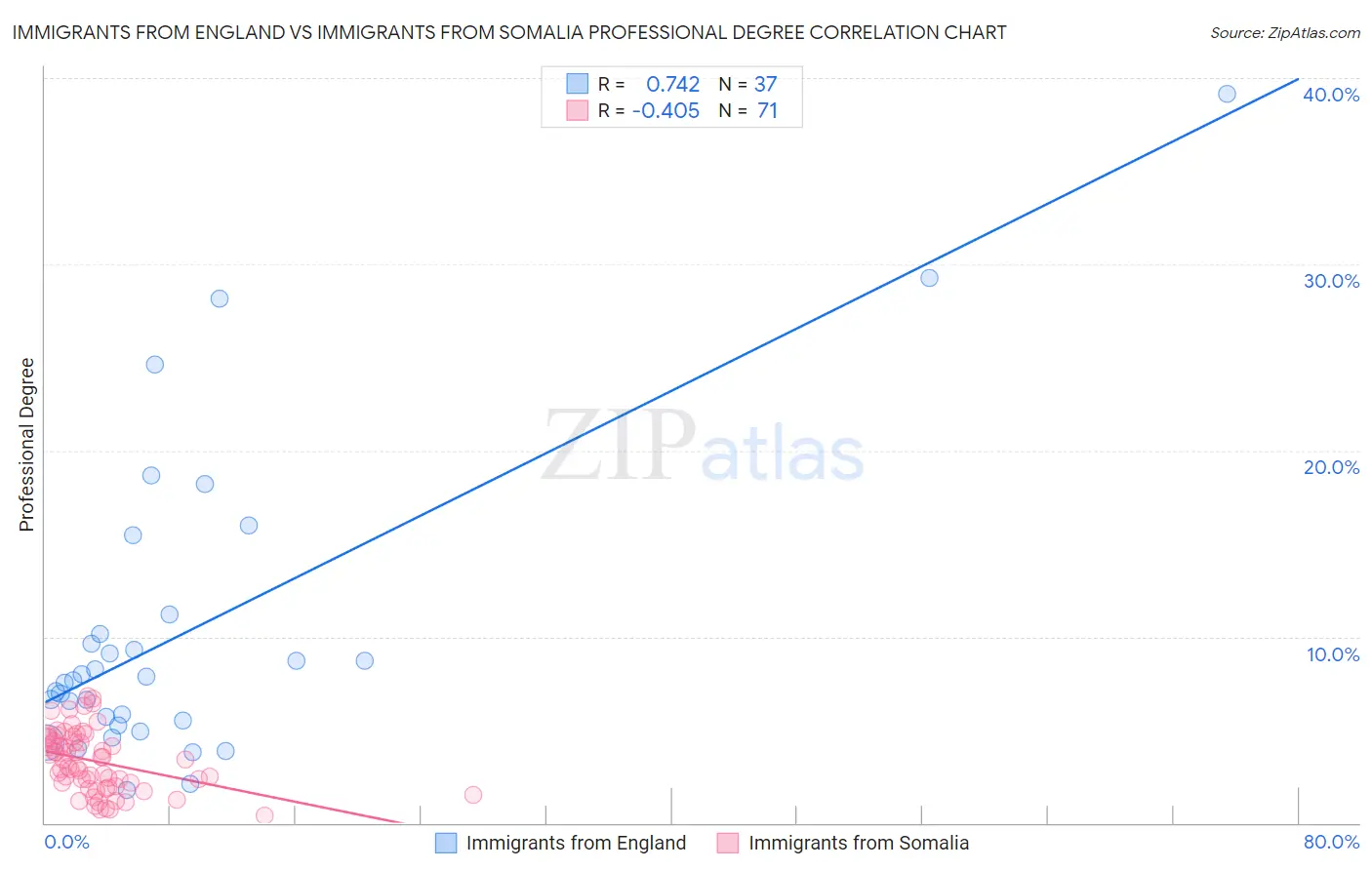Immigrants from England vs Immigrants from Somalia Professional Degree