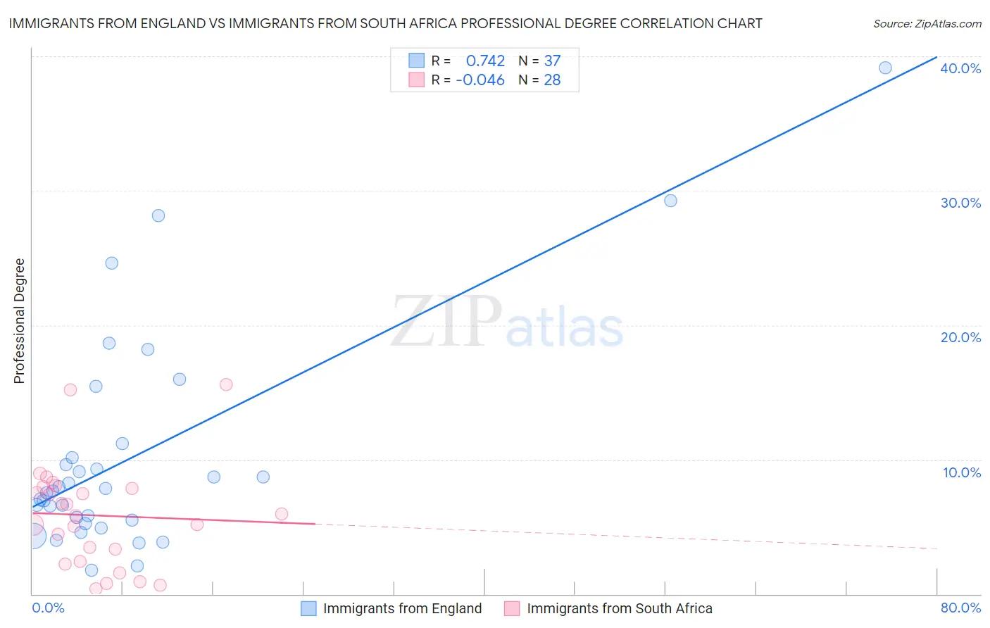 Immigrants from England vs Immigrants from South Africa Professional Degree