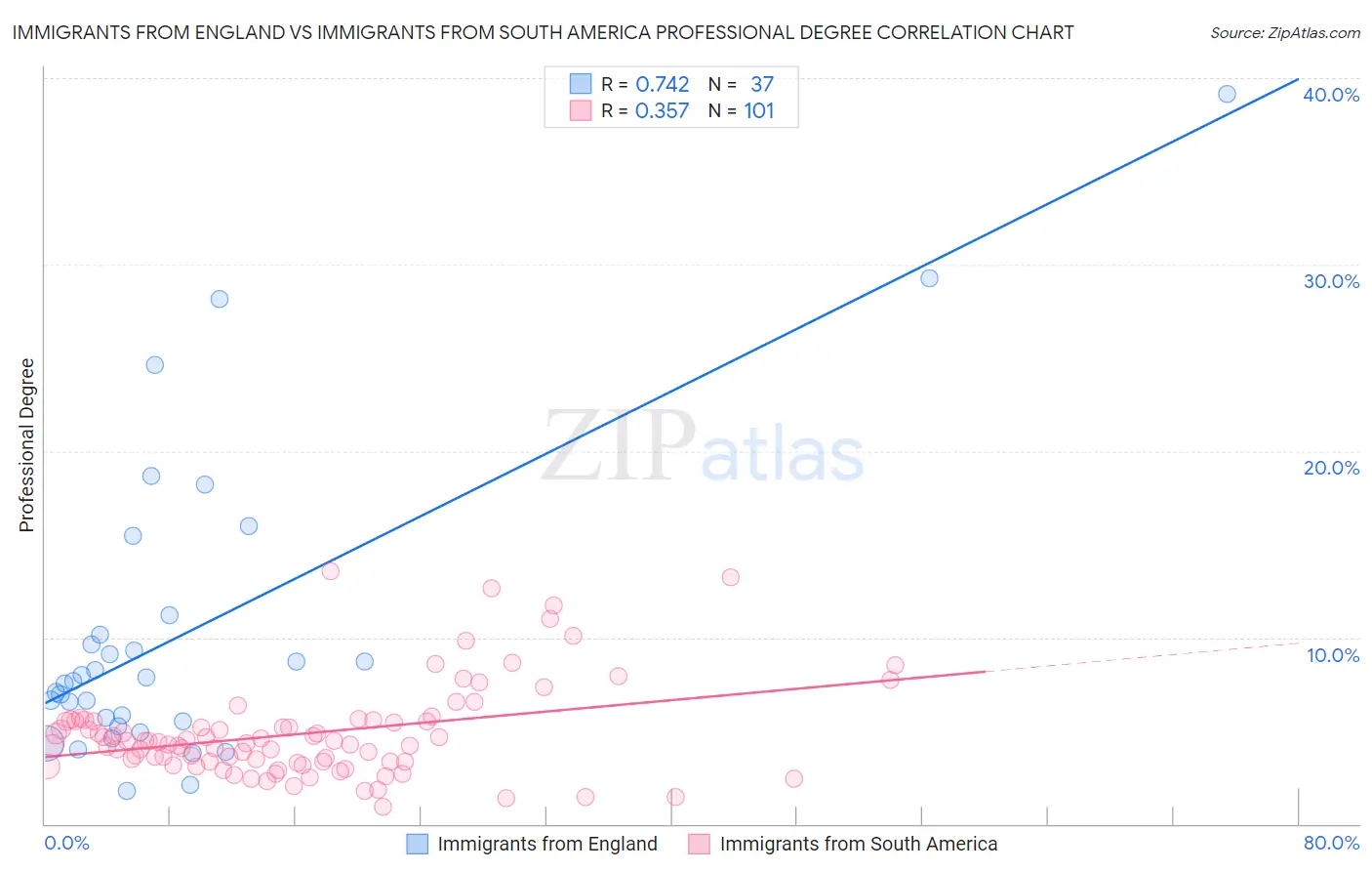Immigrants from England vs Immigrants from South America Professional Degree