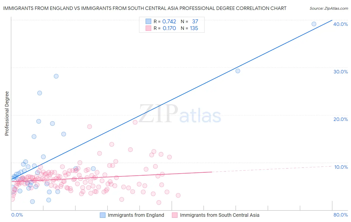 Immigrants from England vs Immigrants from South Central Asia Professional Degree