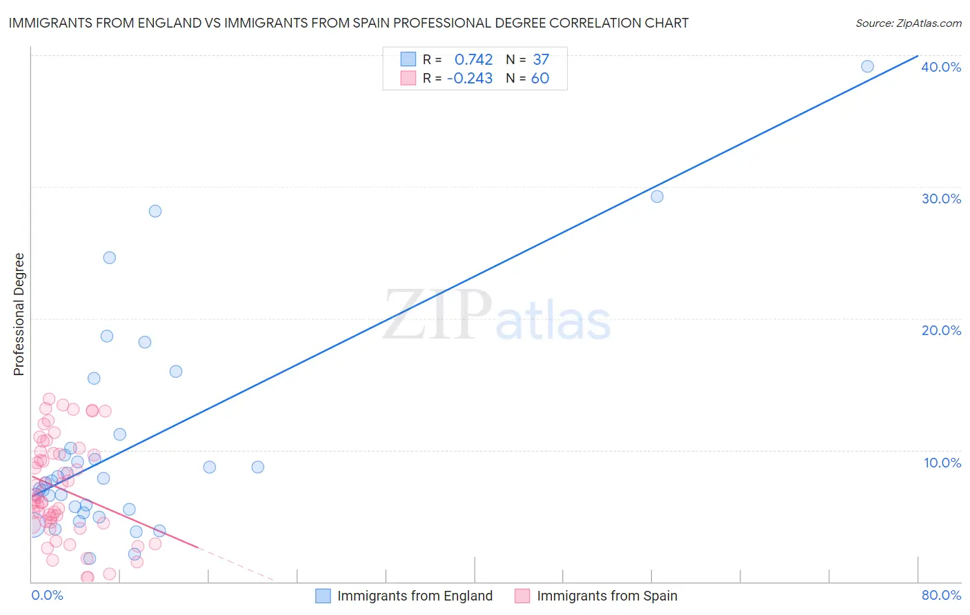 Immigrants from England vs Immigrants from Spain Professional Degree