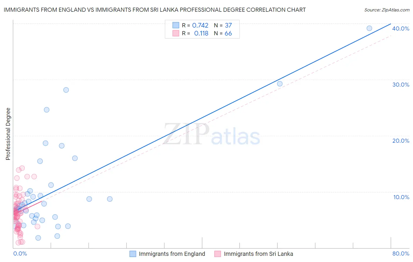 Immigrants from England vs Immigrants from Sri Lanka Professional Degree