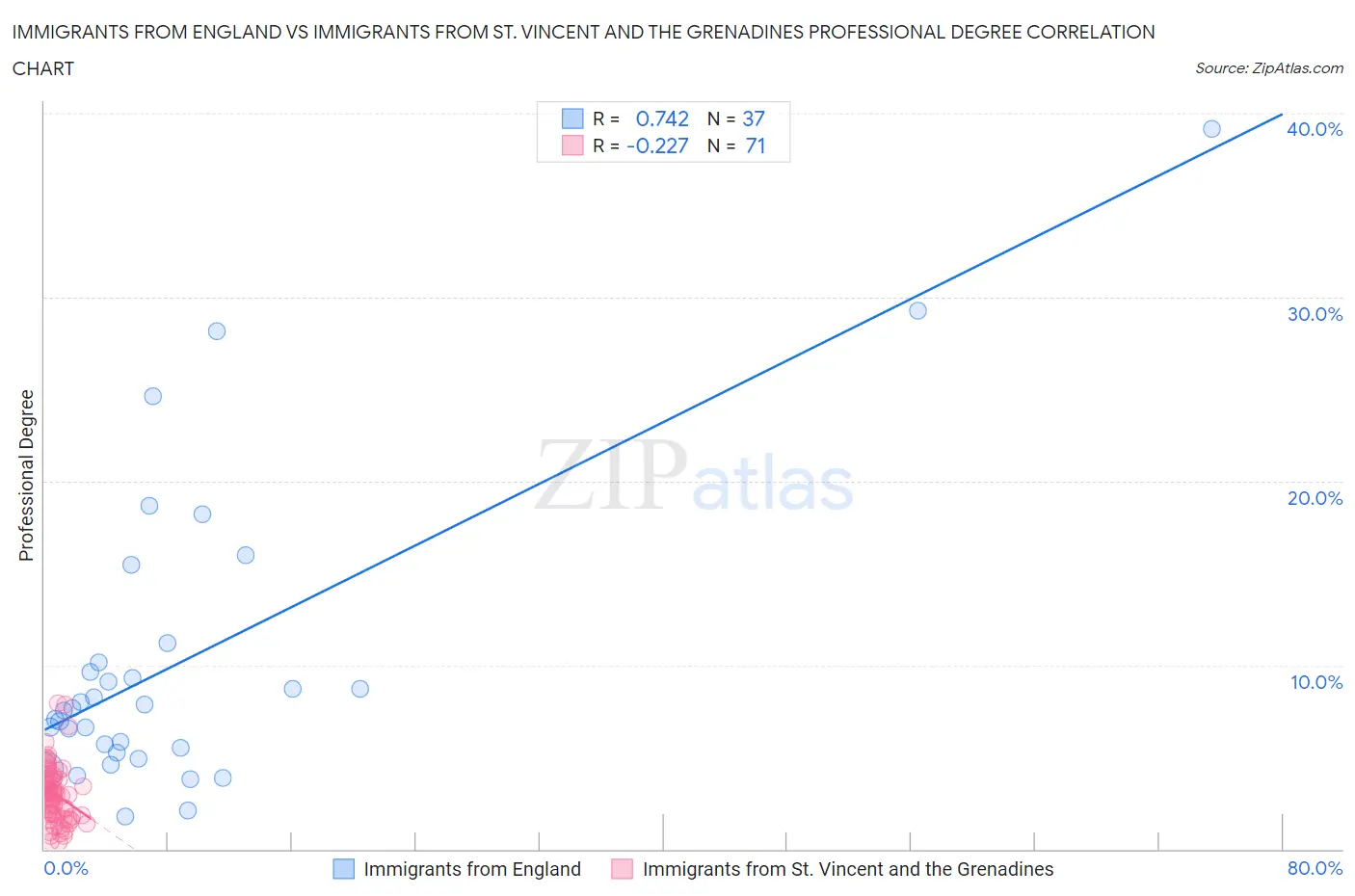 Immigrants from England vs Immigrants from St. Vincent and the Grenadines Professional Degree