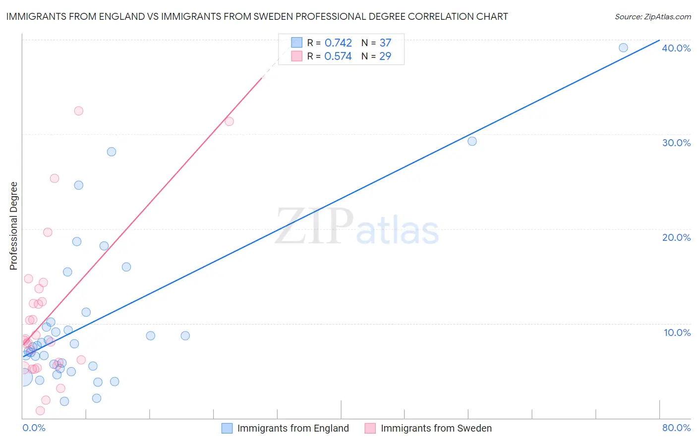 Immigrants from England vs Immigrants from Sweden Professional Degree