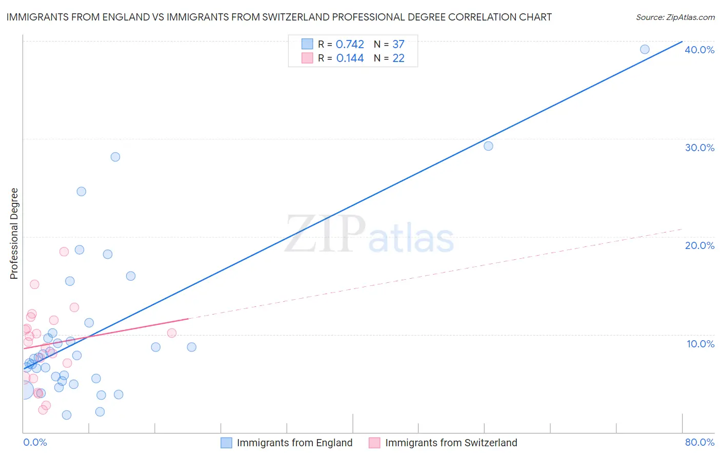 Immigrants from England vs Immigrants from Switzerland Professional Degree