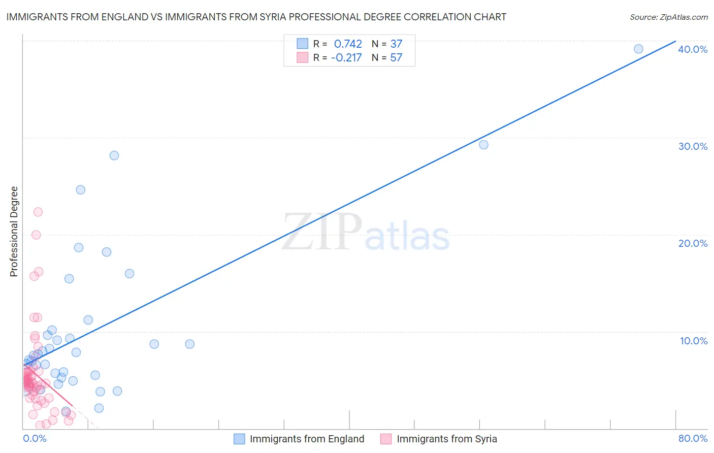 Immigrants from England vs Immigrants from Syria Professional Degree