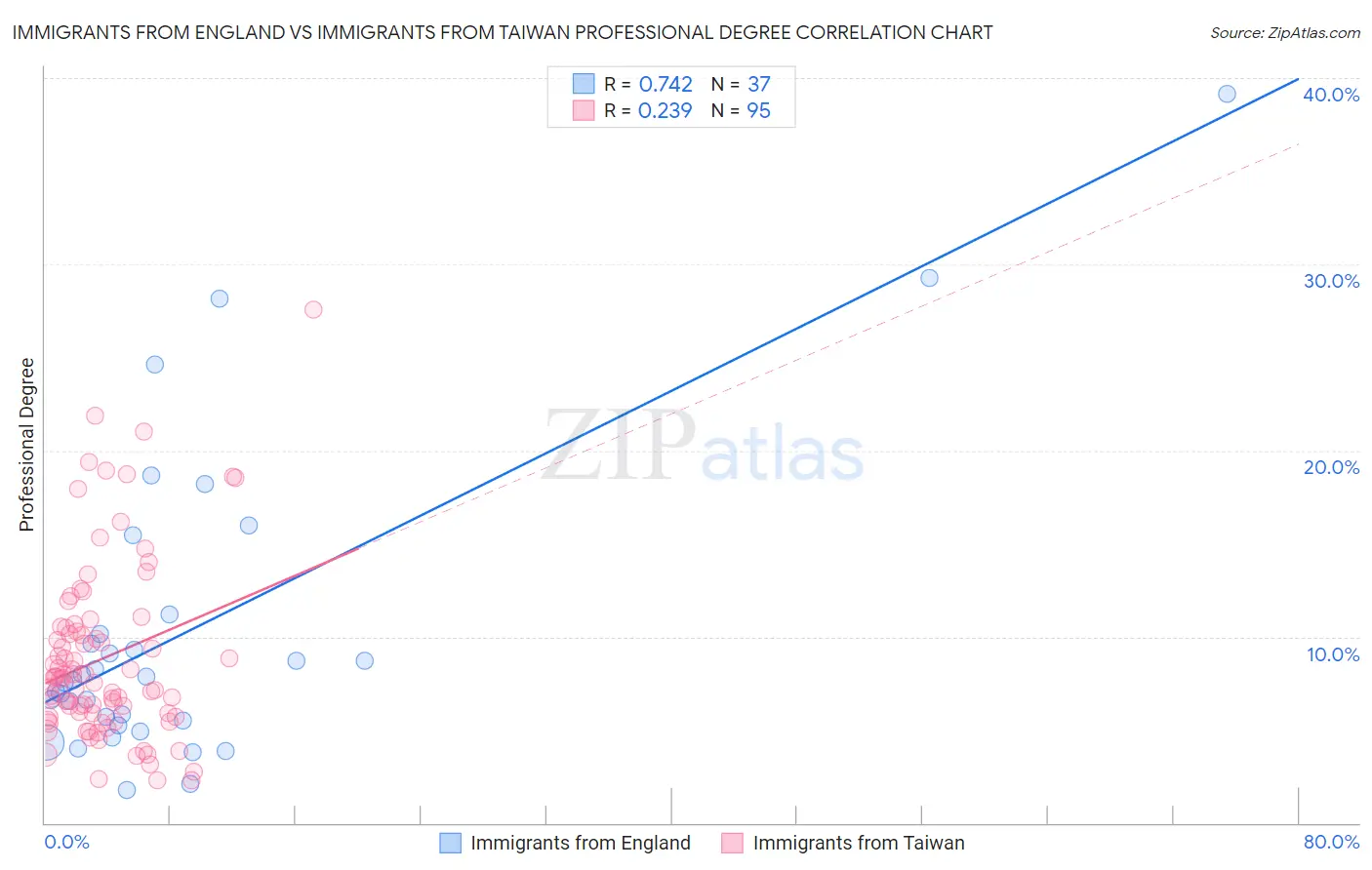 Immigrants from England vs Immigrants from Taiwan Professional Degree