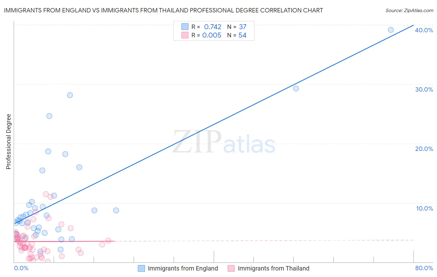 Immigrants from England vs Immigrants from Thailand Professional Degree