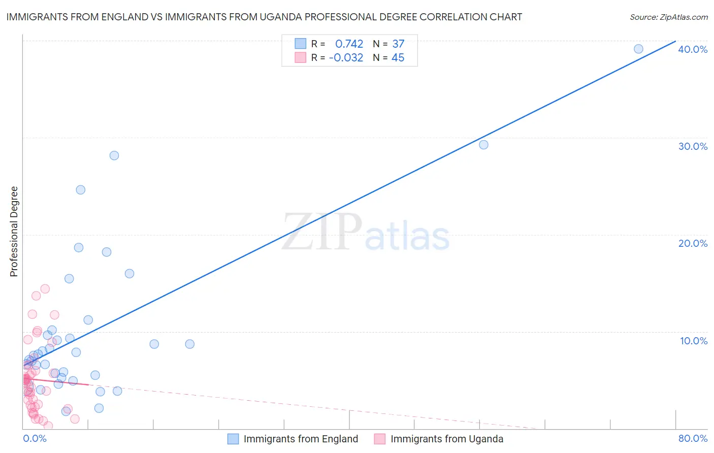 Immigrants from England vs Immigrants from Uganda Professional Degree