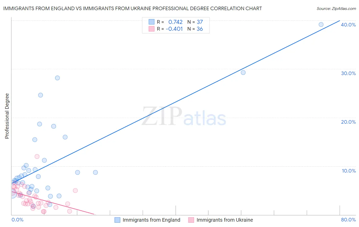 Immigrants from England vs Immigrants from Ukraine Professional Degree