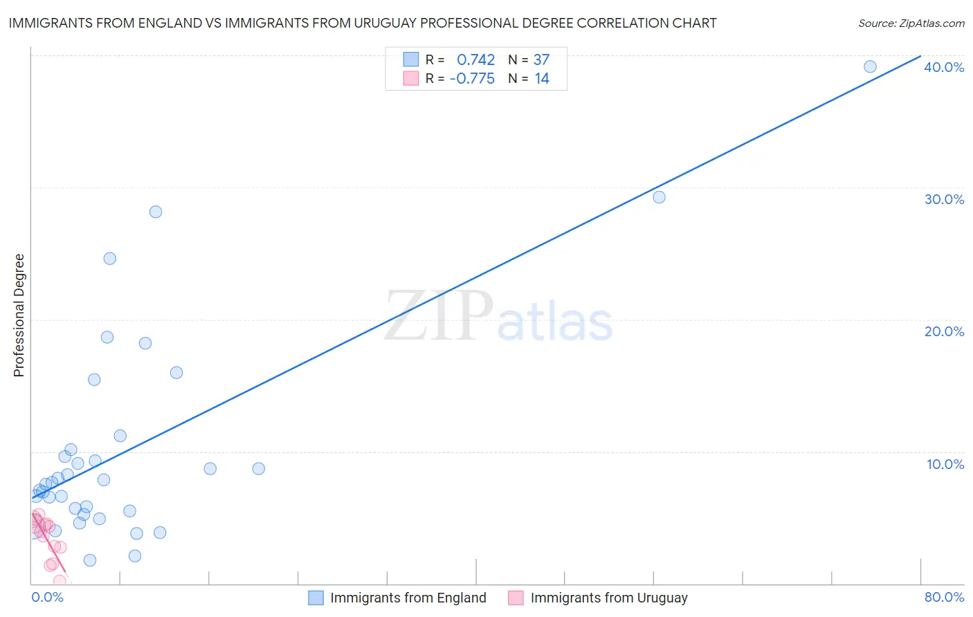 Immigrants from England vs Immigrants from Uruguay Professional Degree