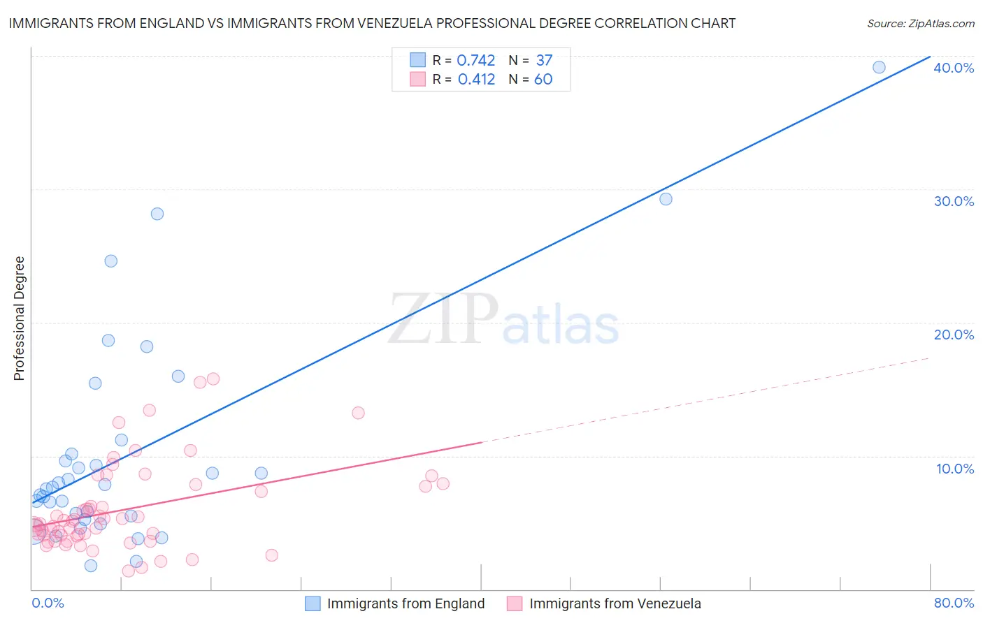 Immigrants from England vs Immigrants from Venezuela Professional Degree