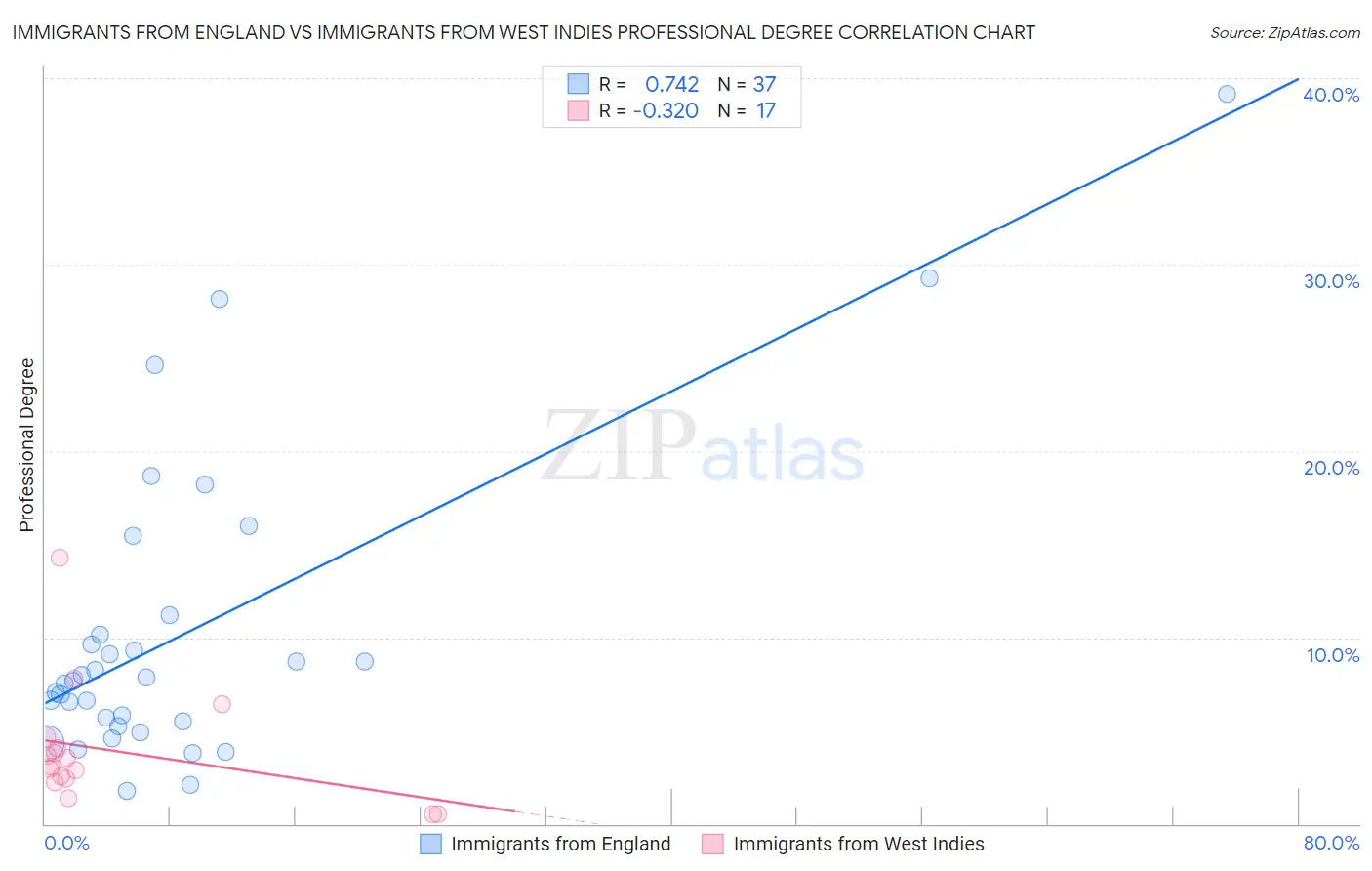 Immigrants from England vs Immigrants from West Indies Professional Degree