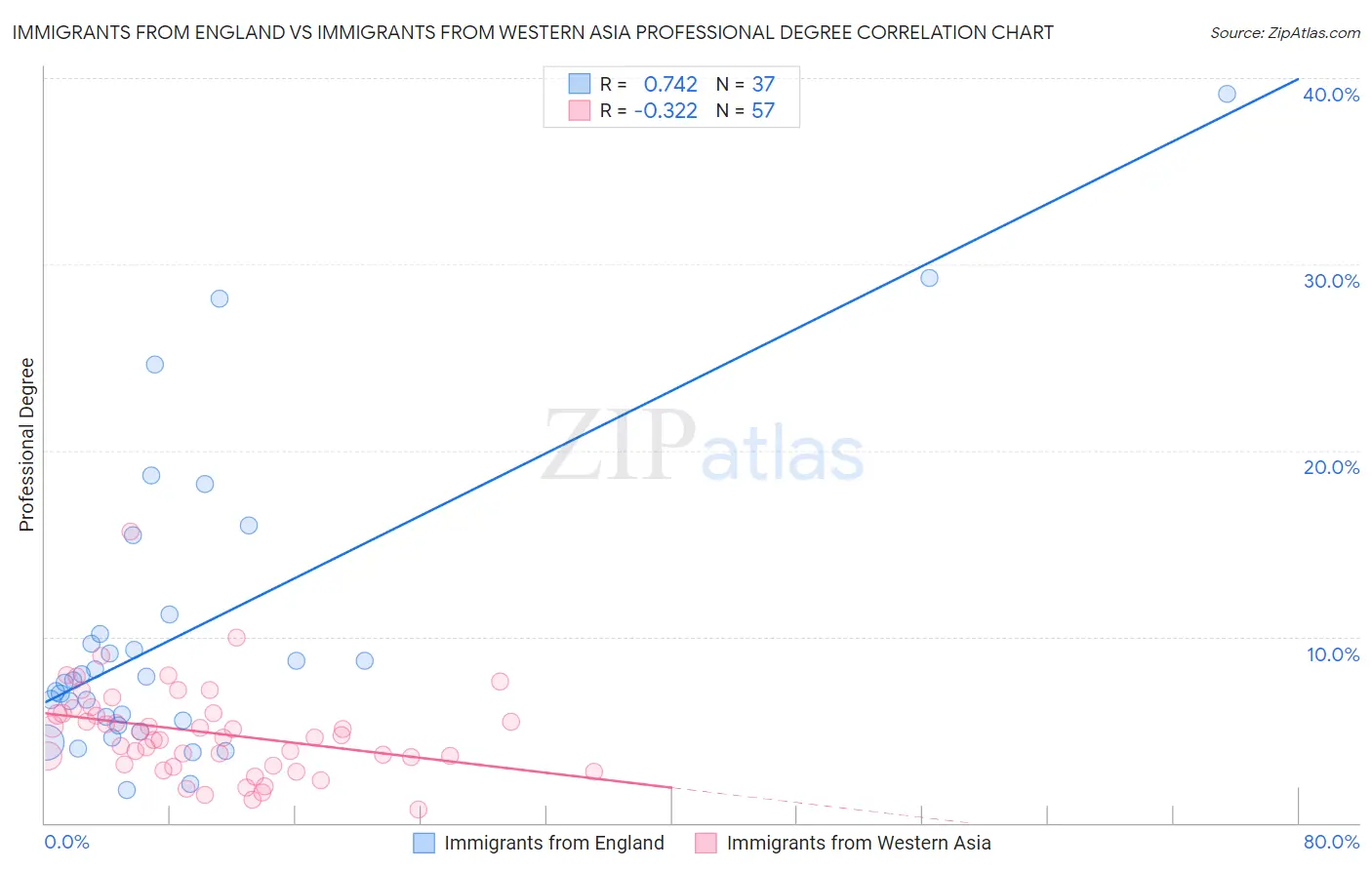 Immigrants from England vs Immigrants from Western Asia Professional Degree