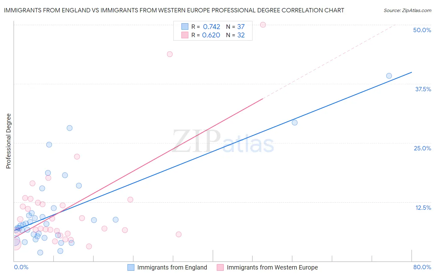 Immigrants from England vs Immigrants from Western Europe Professional Degree