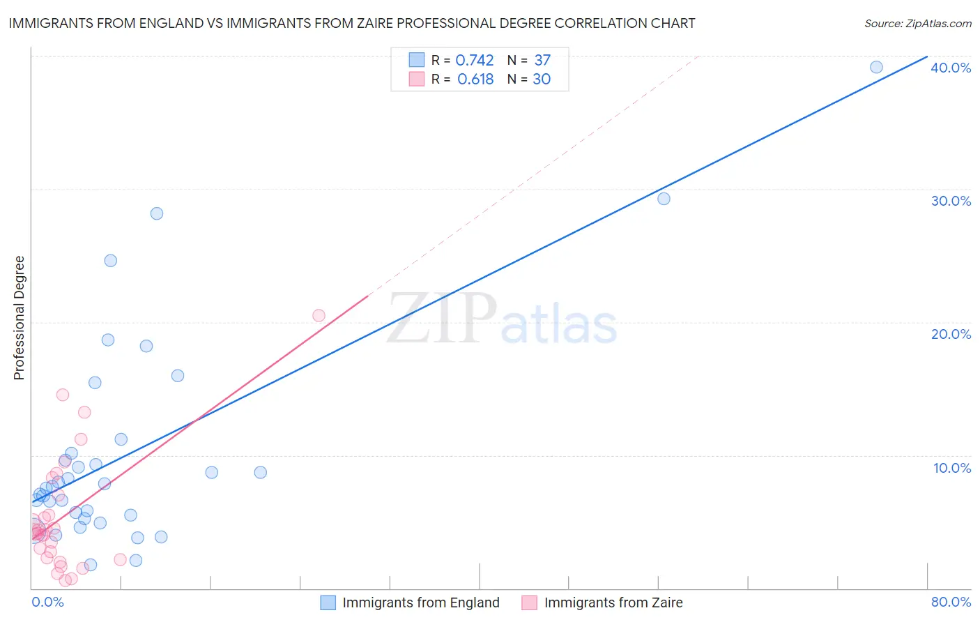 Immigrants from England vs Immigrants from Zaire Professional Degree