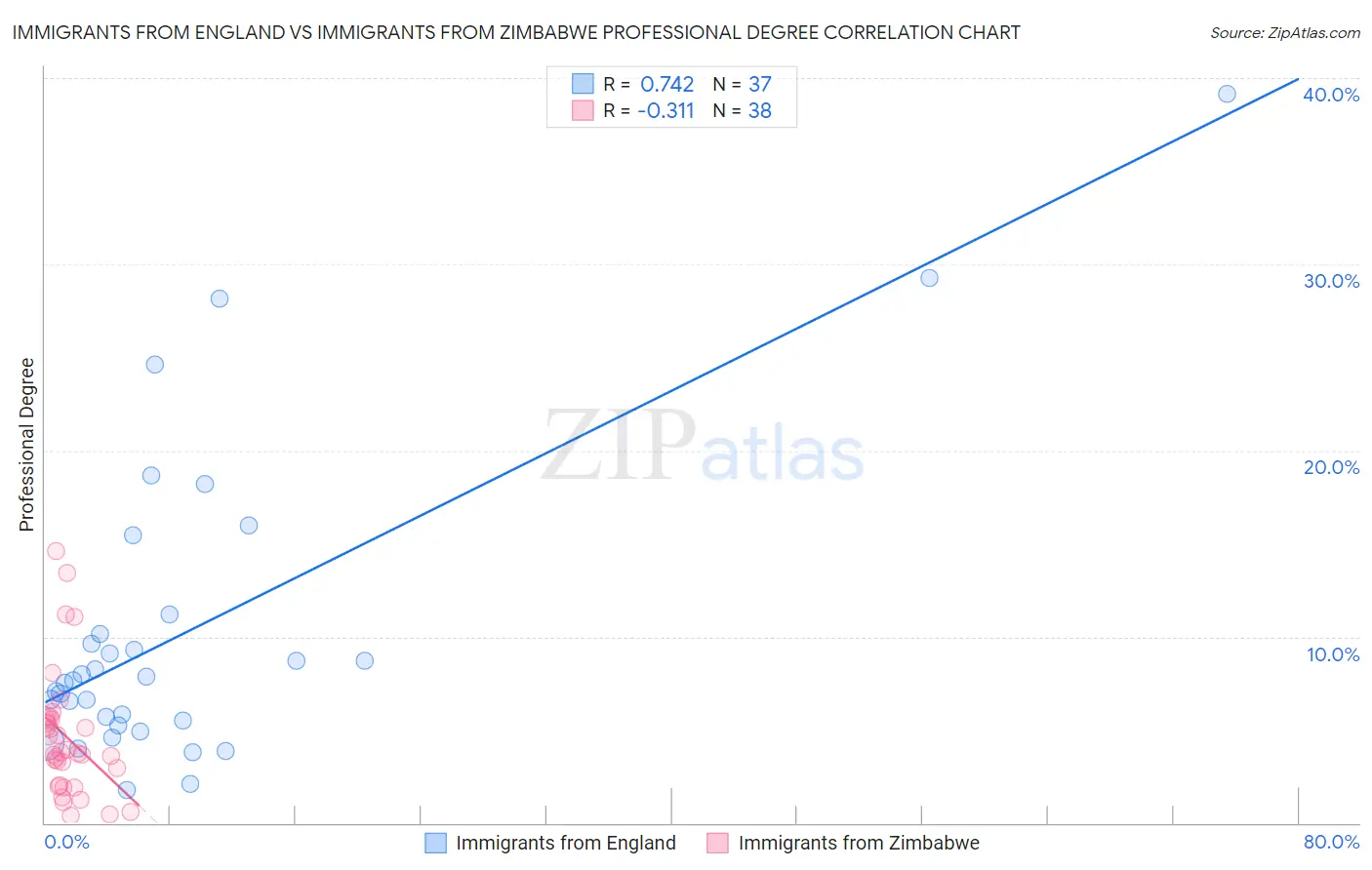 Immigrants from England vs Immigrants from Zimbabwe Professional Degree