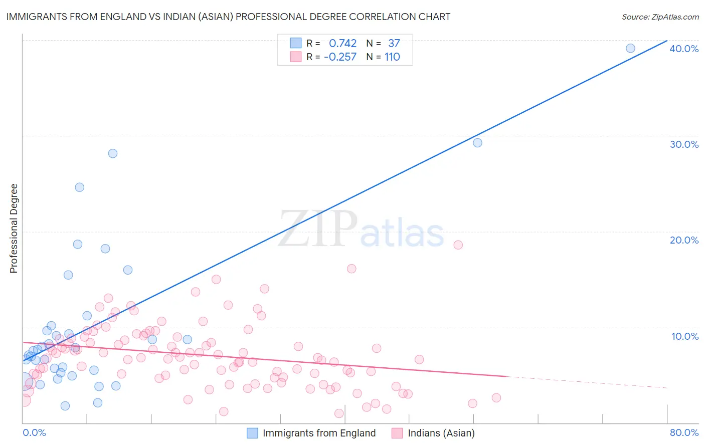 Immigrants from England vs Indian (Asian) Professional Degree