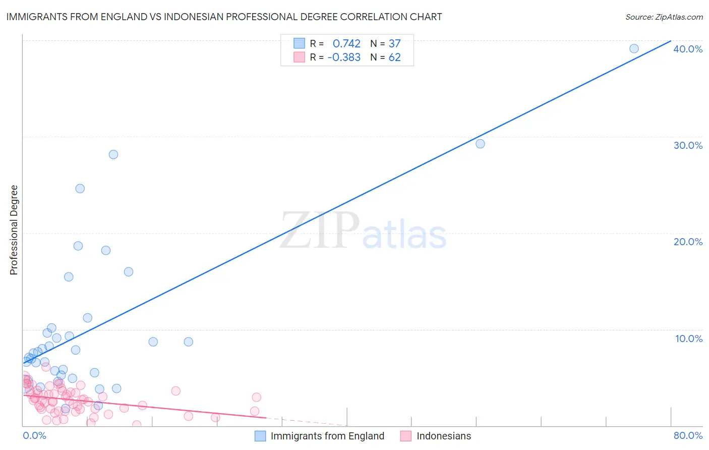 Immigrants from England vs Indonesian Professional Degree