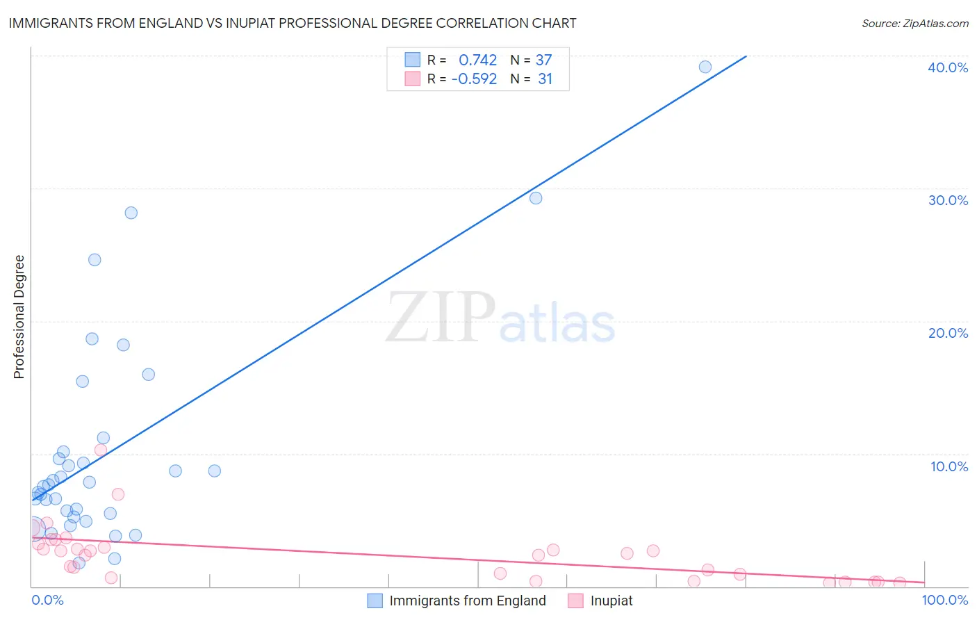 Immigrants from England vs Inupiat Professional Degree