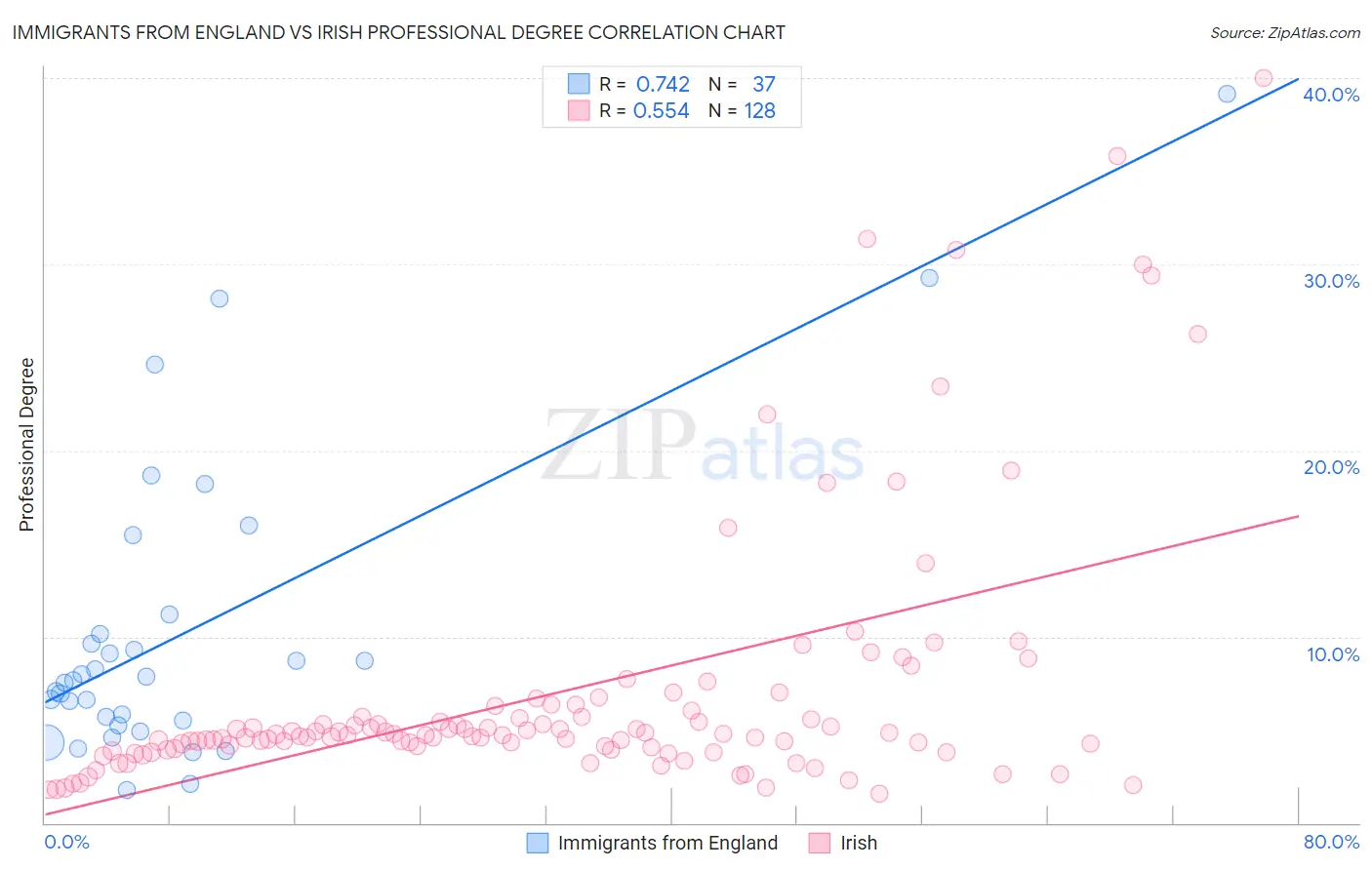 Immigrants from England vs Irish Professional Degree