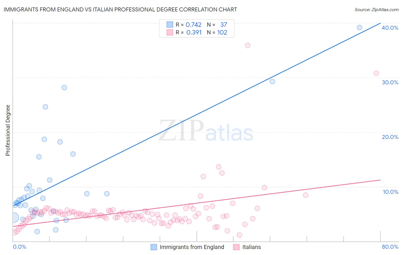 Immigrants from England vs Italian Professional Degree