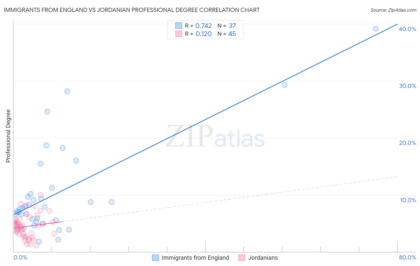 Immigrants from England vs Jordanian Professional Degree