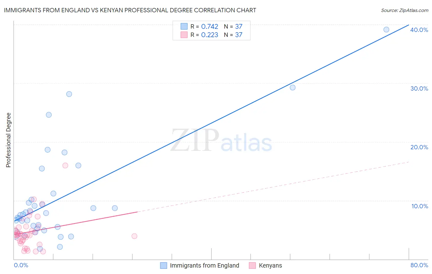 Immigrants from England vs Kenyan Professional Degree
