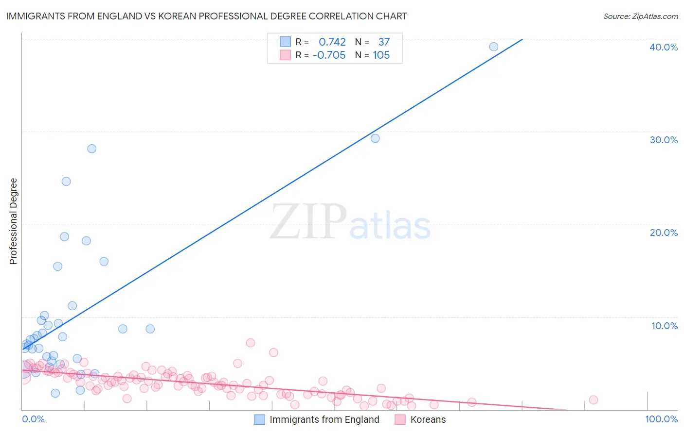 Immigrants from England vs Korean Professional Degree