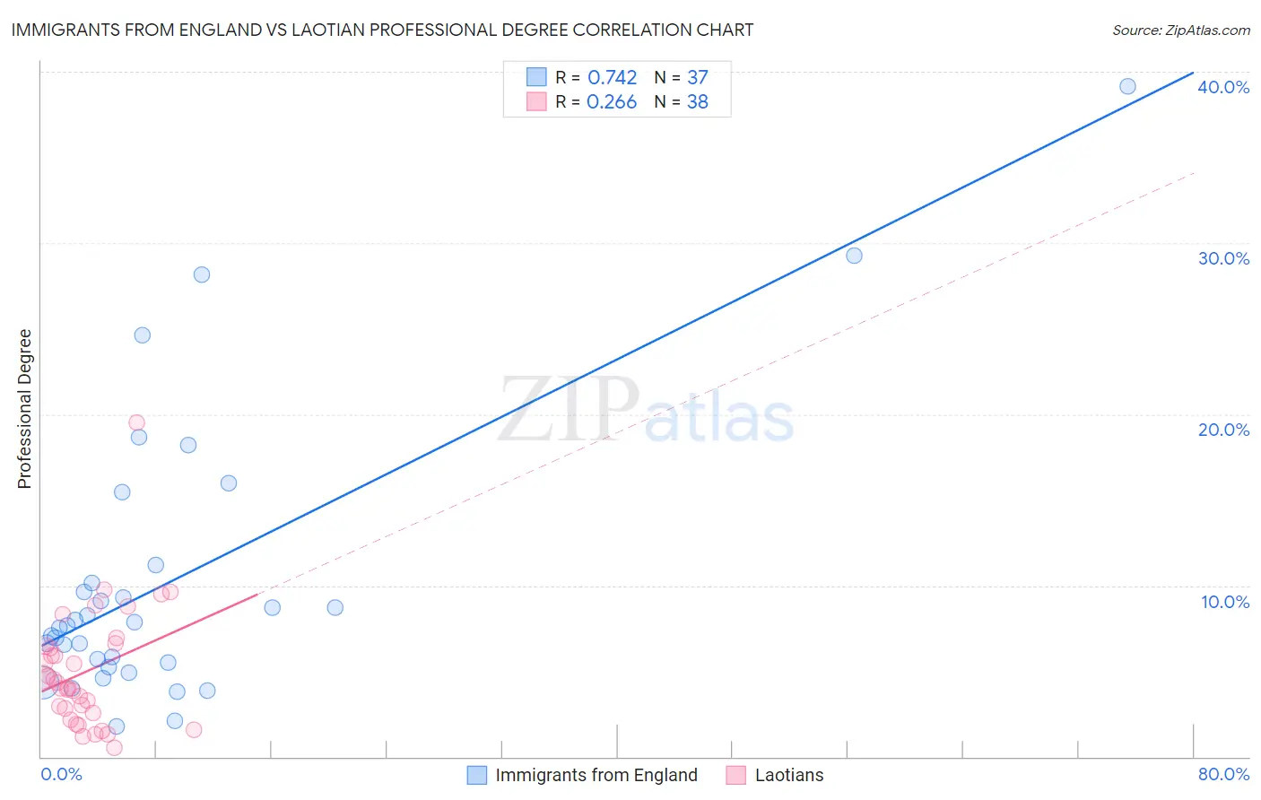 Immigrants from England vs Laotian Professional Degree