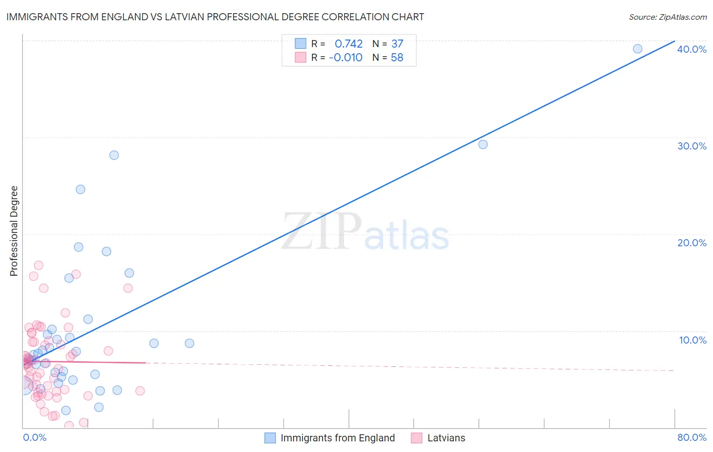 Immigrants from England vs Latvian Professional Degree