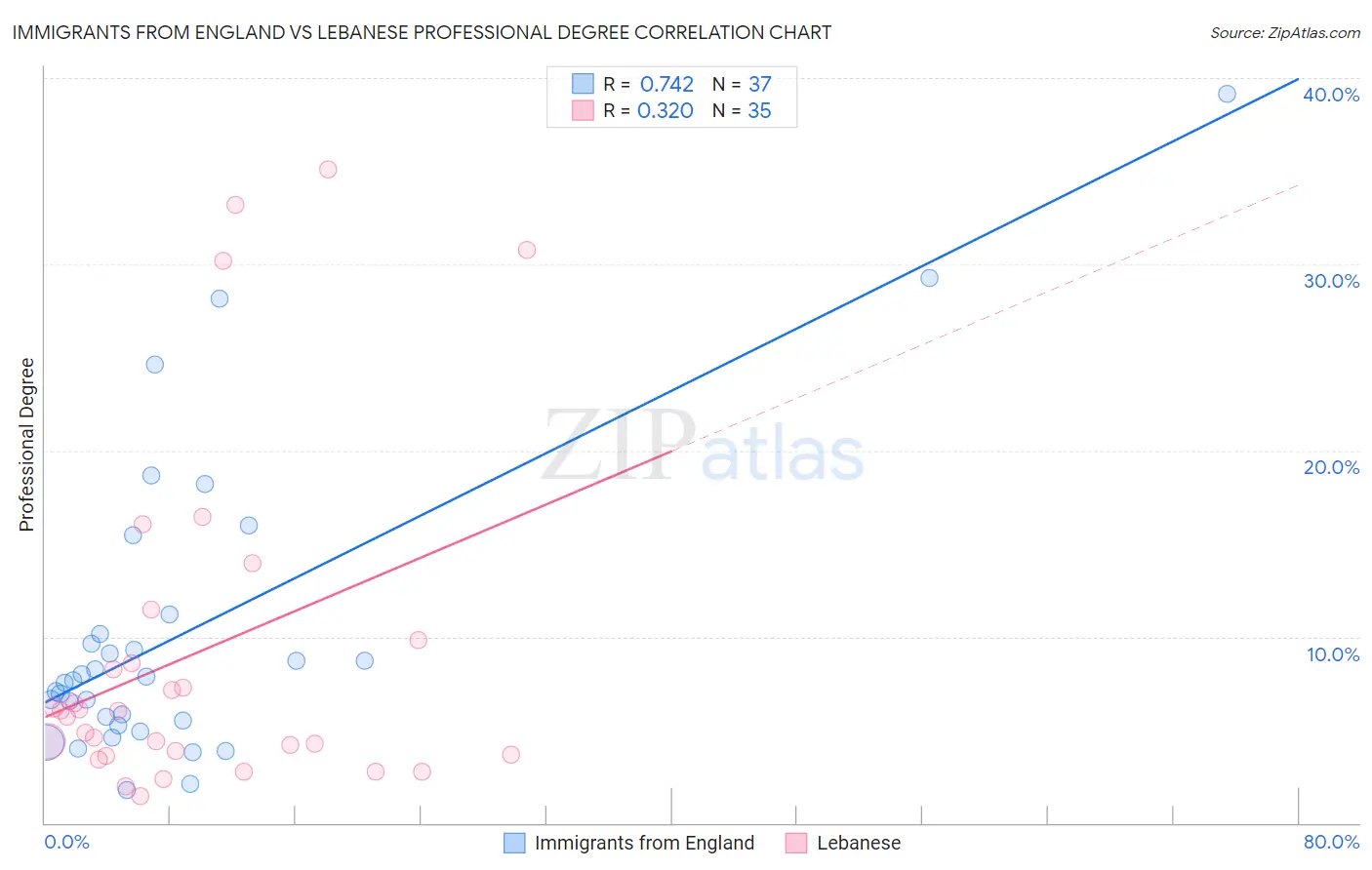 Immigrants from England vs Lebanese Professional Degree