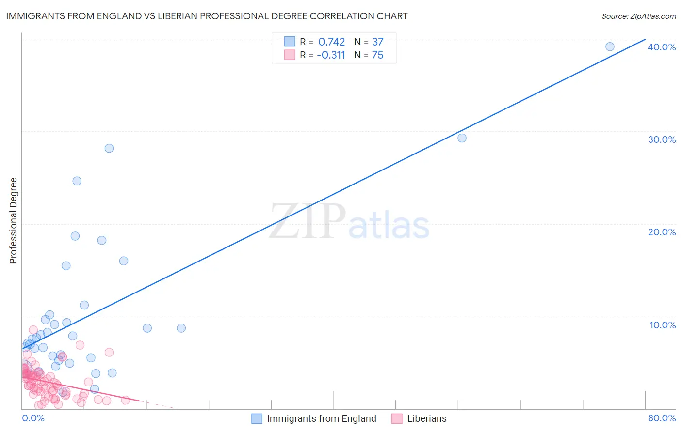 Immigrants from England vs Liberian Professional Degree