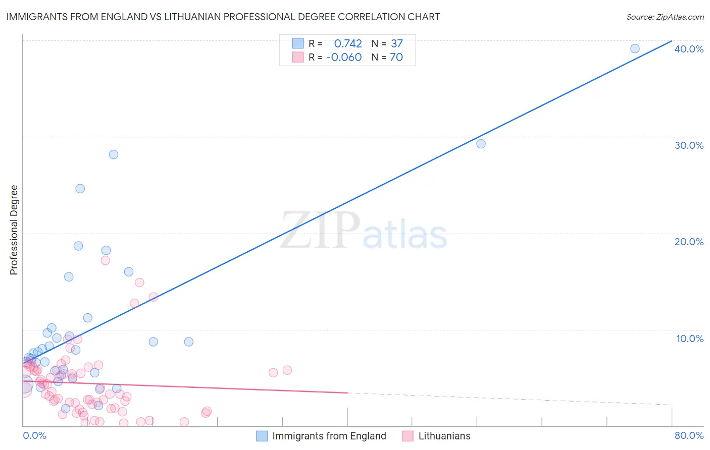 Immigrants from England vs Lithuanian Professional Degree