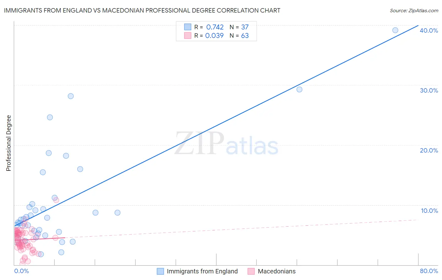 Immigrants from England vs Macedonian Professional Degree