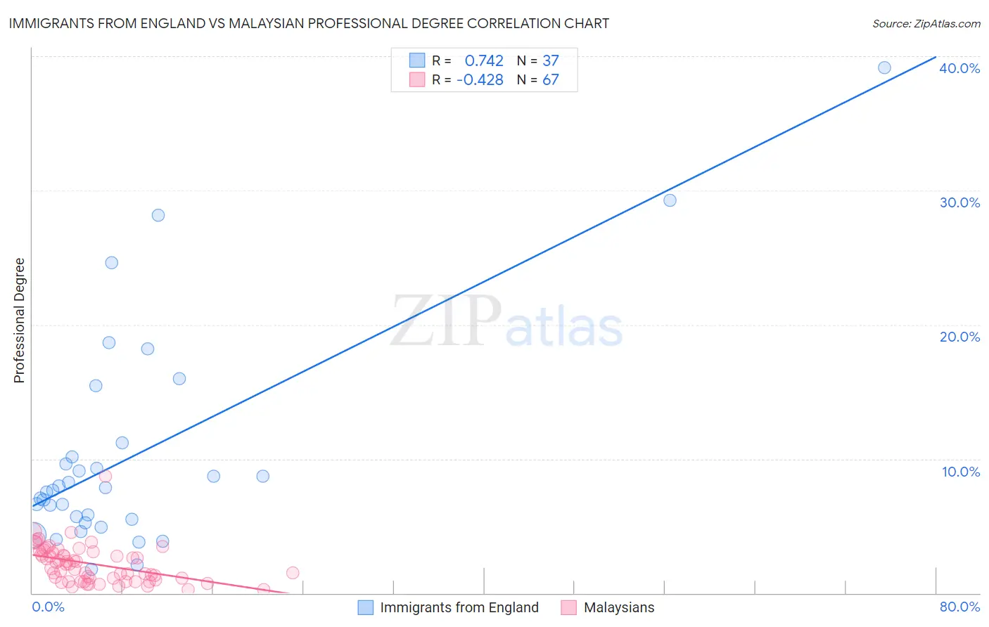 Immigrants from England vs Malaysian Professional Degree