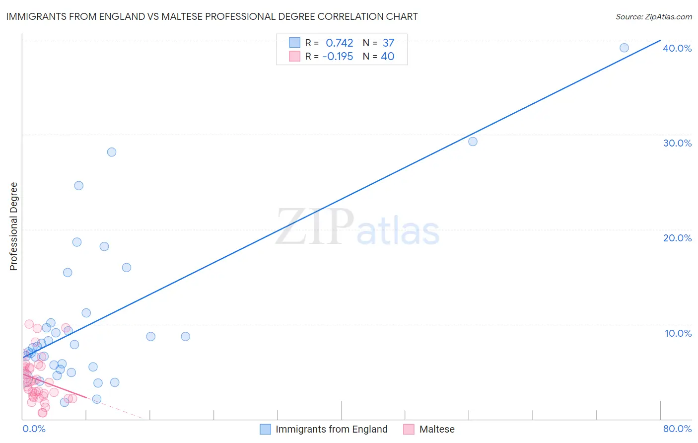 Immigrants from England vs Maltese Professional Degree