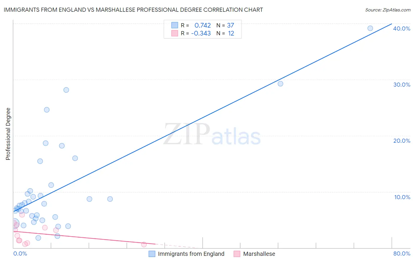 Immigrants from England vs Marshallese Professional Degree