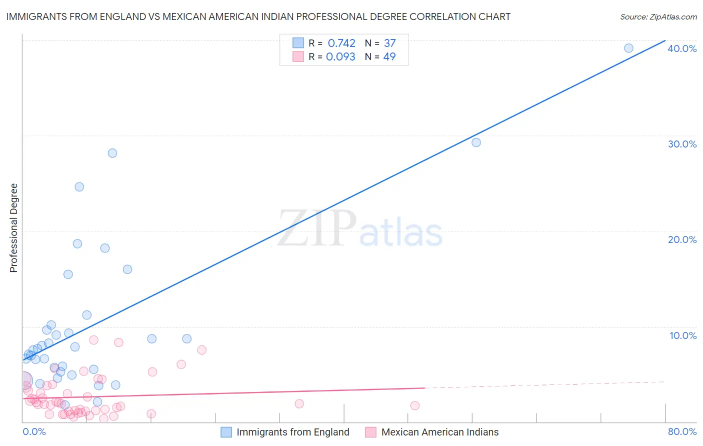 Immigrants from England vs Mexican American Indian Professional Degree