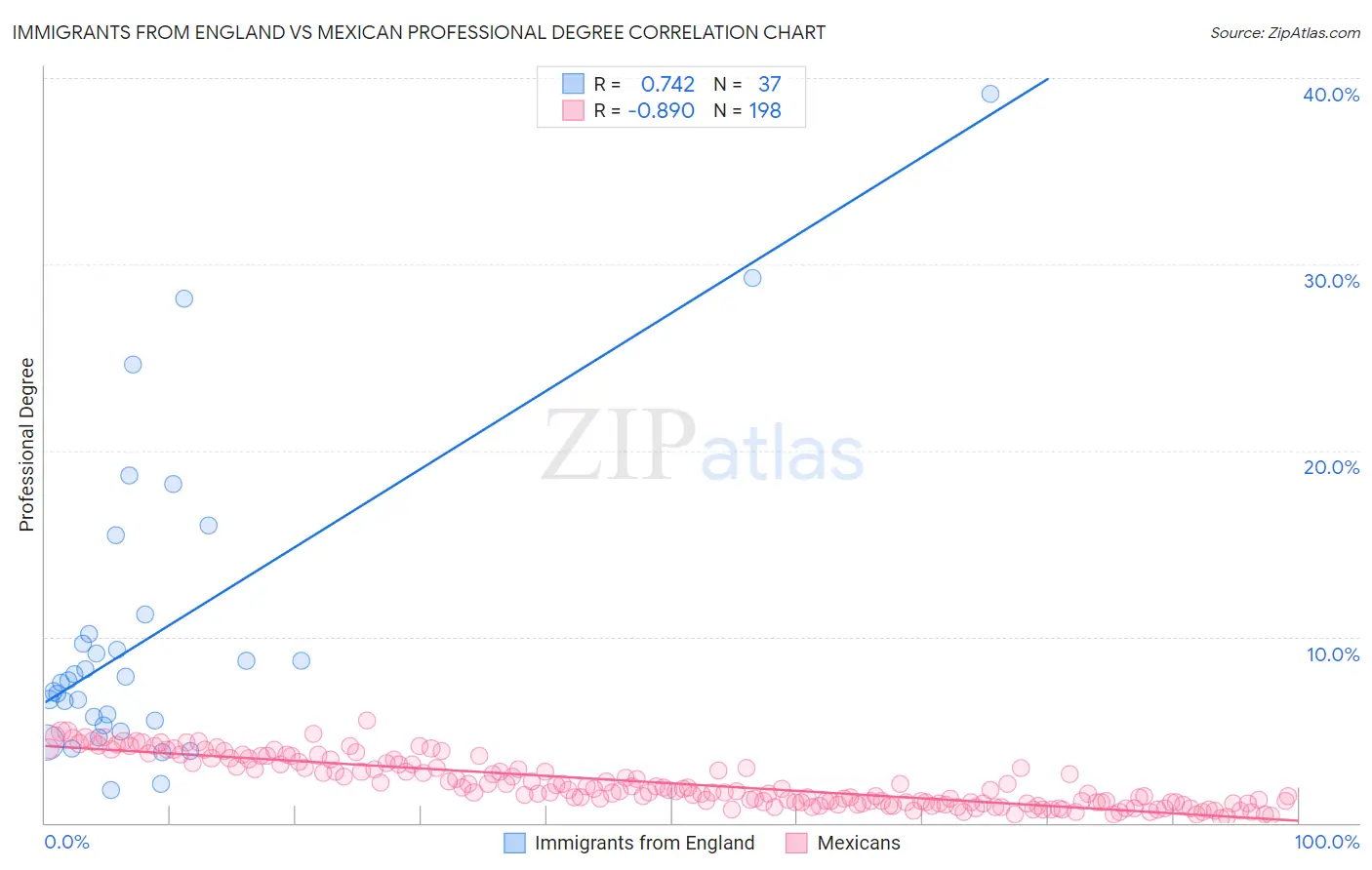 Immigrants from England vs Mexican Professional Degree