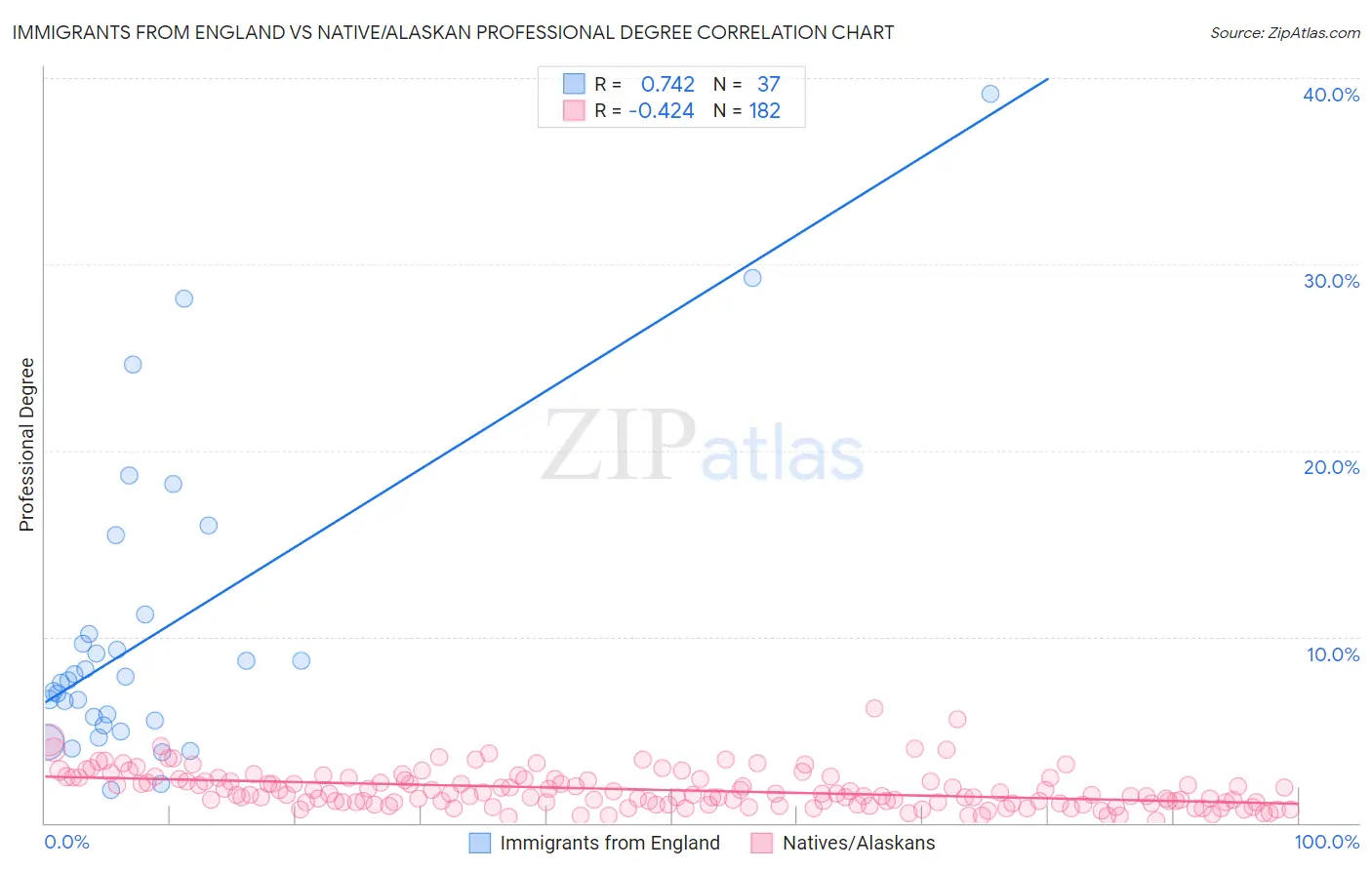 Immigrants from England vs Native/Alaskan Professional Degree