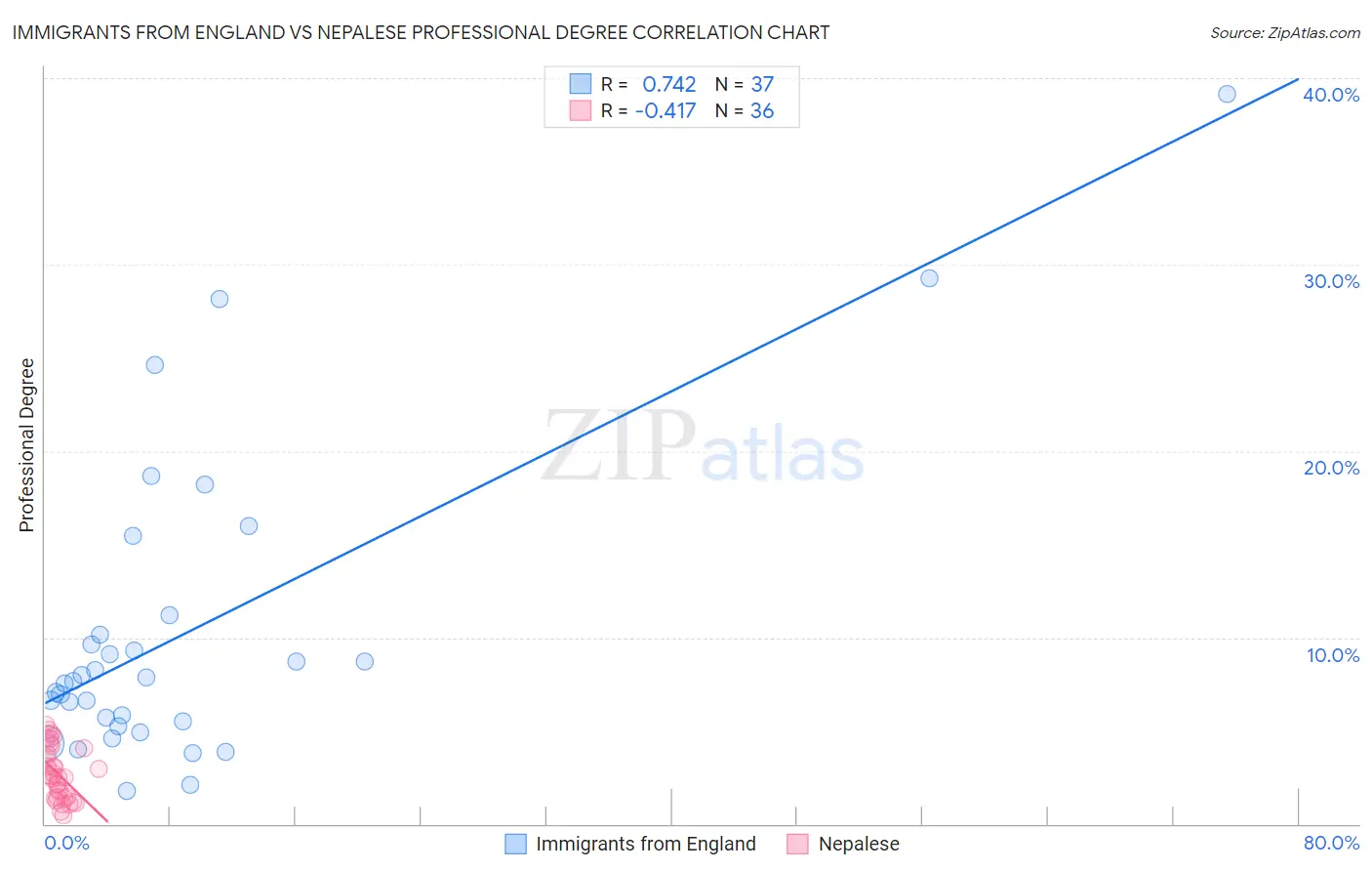 Immigrants from England vs Nepalese Professional Degree